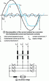Figure 16 - Current waves from a harmonic generator [2] [3]
