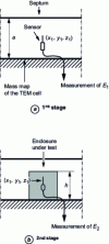 Figure 7 - Configurations adopted for measuring attenuation in a shielded enclosure using the TEM cell substitution method