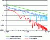 Figure 10 - Comparison of input current spectra for the four DC-DC converters studied