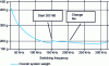 Figure 32 - Optimum sizing for multiple switching frequencies