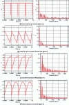 Figure 9 - Waveforms and input current spectra of the DC-DC converters studied
