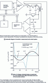 Figure 4 - Hysterisigraph with control of polarization J (t ) (i.e. voltage u2 (t )) by recursion