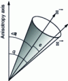 Figure 14 - Illustration of the effect of temperature on the disorientation of magnetic moments and consequences for anisotropy