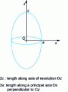 Figure 1 - Ellipsoid of revolution