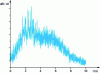 Figure 26 - Barkhausen noise sequence recorded on a FeSi sample magnetized at a frequency of 0.01 Hz