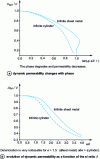 Figure 31 - Dynamic magnetization characteristics for a linear material  for an infinite sheet or cylinder geometry