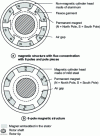 Figure 13 - Examples of 6-pole magnetic configurations
