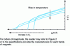 Figure 4 - Demagnetization curves at different temperatures for ferrite magnets