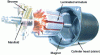 Figure 7 - DC motor. The magnet rotor and the wound stator are clearly visible separately. At the shaft end, the brushes and commutator can be seen (Credit: Ben Ahmed)