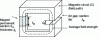 Figure 8 - Simplified representation of a magnetic circuit comprising a magnet, soft material, and an air gap
