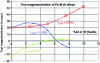 Figure 2 - True magnetostriction coefficients ...