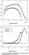 Figure 6 - Power factor PF and crest factor CF for Fe-Si NO fully process M330-50HA and Fe-Si GO M089-27N (from [2])