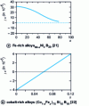 Figure 10 - Variation in saturation magnetostriction coefficient λs as a function of composition x for two alloy families