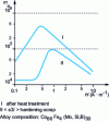 Figure 13 - Variations in relative impedance permeability as a function of excitation field, measured at 50 Hz on an amorphous material