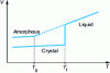 Figure 2 - Variation of molar volume V as a function of temperature T in the three states: liquid, amorphous and crystalline.