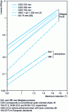 Figure 20 - Comparison of magnetic losses dissipated at 60 Hz in various alloys