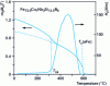 Figure 30 - Saturation magnetization and coercive field variation as a function of temperature for a representative nanocrystalline group alloy