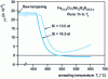 Figure 31 - Saturation magnetostriction λ as a function of annealing temperature Tr for group I alloys