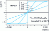 Figure 33 - Magnetization curves after annealing for various values of tensile stress σ