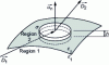 Figure 3 - Discontinuity of electrical induction  at the boundary of two dielectrics