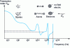 Figure 5 - Variation of molar polarization PM as a function of frequency