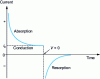 Figure 8 - Variation of absorption, conduction and resorption currents as a function of time in a solid dielectric subjected to a DC voltage pulse