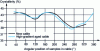 Figure 11 - Evolution of polyethylene crystallinity in new and aged power cable