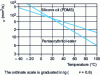 Figure 26 - Comparison of kinematic viscosity of pentaerythritol ester with PDMS (silicone) oil