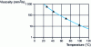 Figure 31 - Viscosity variation with temperature of castor oil for electrical use