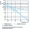 Figure 5 - Mac Coull and Walther diagram: variation of kinematic viscosity with temperature