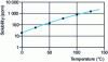 Figure 3 - Solubility of water in mineral oil (credit Noëlle Berger)