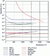 Figure 1 - Resistivity of materials used as a function of temperature