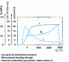 Figure 7 - Properties of graphitized carbons at 3,000°C as a function of measurement temperature 