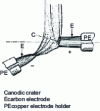 Figure 9 - Electric arc