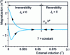 Figure 15 - Magnetization of a superconductor as a function of magnetic field: irreversibility field (source: A. Sulpice, CNRS-CRTBT)