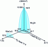 Figure 17 - Critical surfaces of some superconductors