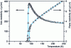 Figure 3 - Resistivity of a YBaCuO sample (YBa 2Cu3)(cf. [D 2 703], sources: ab plan – A. Sulpice, CNRS-CRTBT ; axis c – D. Isfort, CNRS-CRETA) 