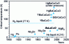 Figure 4 - Evolution of critical temperatures over time