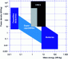 Figure 6 - Power and energy mass for capacitors, accumulators and SMES (Rangun diagram)