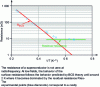 Figure 6 - Surface resistance for a single-cell cavity as a function of inverse temperature