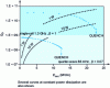 Figure 7 - Typical performance of a single-cell elliptical cavity and a quarter-wave cavity