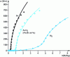 Figure 1 - Changes in electrical conductivity of different plasma gases (Ar, Ar-H2 (25% vol) and N2) as a function of the enthalpy h of the gas at atmospheric pressure 