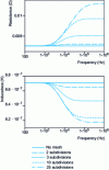Figure 24 - Variation of resistance and inductance as a function of frequency (Hz) for different discretization values