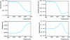 Figure 27 - Impedance versus frequency on a 2D mesh plate