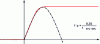 Figure 29 - Frequency equivalent to an edge