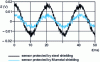 Figure 2 - Signals interfered with by a magnetic field