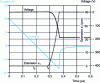 Figure 14 - Variations in current, x1 desert zone extension and inverse voltage corresponding to the evolution of the carrier distributions in Fig. 