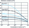Figure 5 - Variation of diffusion constants with carrier concentration