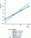 Figure 3 - Silicon limits of VDMOS, LDMOS (for h ranging from 0.25 to 2 m) and LDMOS RESURF components