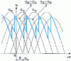Figure 14 - Shape of rectified voltage variation during switching